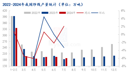 Mysteel解读:7月我国纺织品服装内销外贸数据解析